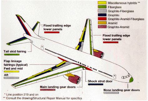 aircraft composite materials of boeing 767 | Aircraft, Used aircraft, Composite material