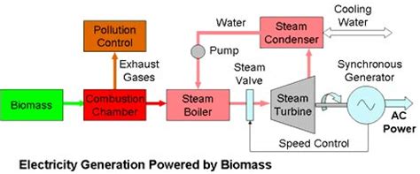 Biomass Power Plant,biomass power generation, biomass power plant ...