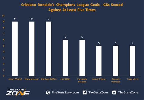 A Breakdown Of Cristiano Ronaldo's Champions League Goals - The Stats Zone