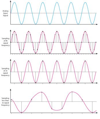 Analog to Digital Converters: Successive Approximation A/D Converter