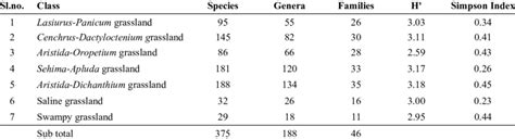 Species diversity of Grassland types of Rajasthan | Download Table