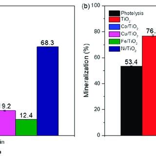 Removal of total organic carbon (TOC): 2,4-D (a) and 2,4-DCP (b). | Download Scientific Diagram