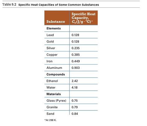 Specific Heat Chart Of Common Substances