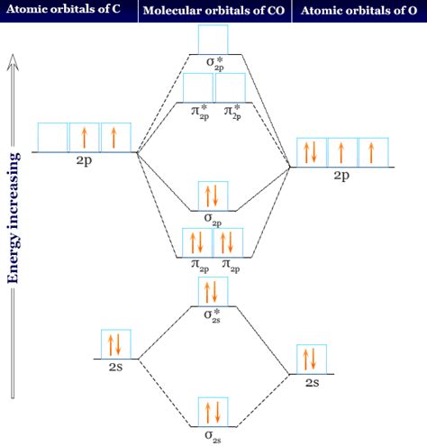 Carbon Monoxide Molecular Orbital Diagram