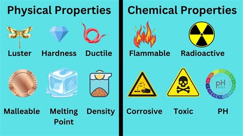 Physical and Chemical Properties - YouTube