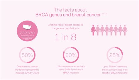 Early Cancer Detection Starts with BRCA Genetic Testing