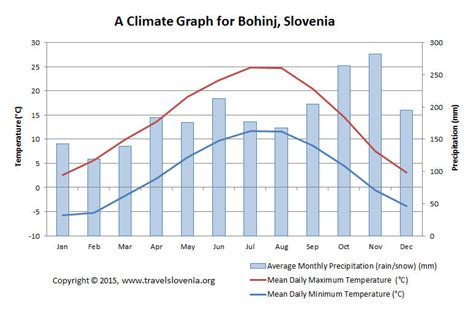 Lake Bohinj weather and climate info for travel planning