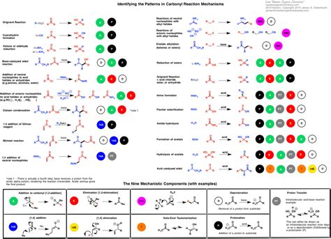 Summary Sheet #7 - 21 Carbonyl Mechanisms on 1 page – Master Organic ...