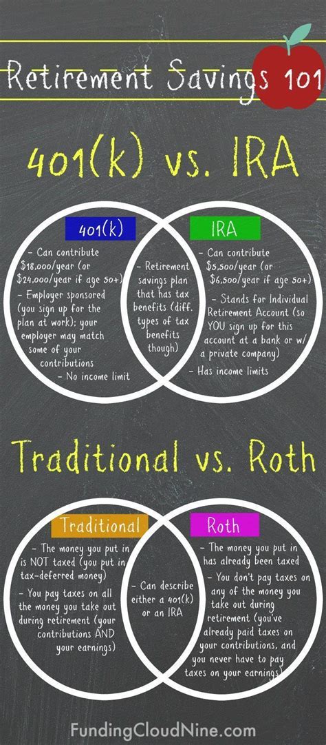 401k vs IRA & Traditional vs Roth: The Basics | FundingCloudNine.com ...