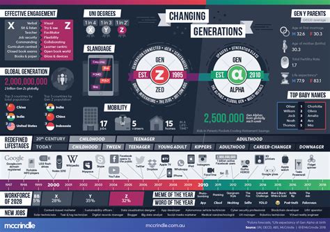 Generation Next: Meet Gen Z and the Alphas | Generation alpha, Gen-z, Cloud computing services
