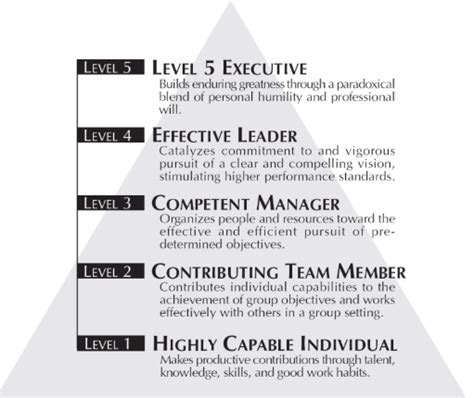 LEVEL 5 Leadership by Jim Collins: