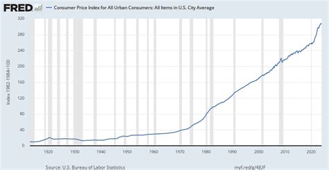 Consumer Price Index for All Urban Consumers: All Items in U.S. City ...