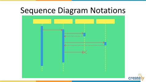 PPT - The Ultimate Sequence Diagram Tutorial PowerPoint Presentation ...