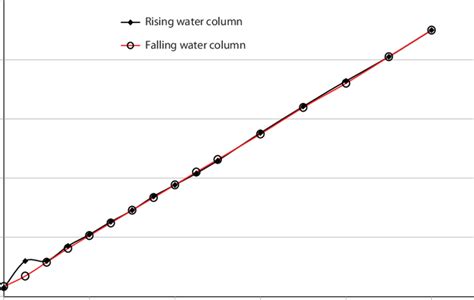 Calibration curve of a pressure transducer. | Download Scientific Diagram