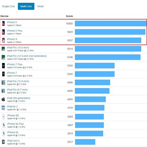 GeekBench Tests Confirm That Apple's A11 Bionic Is The Best Chip ...