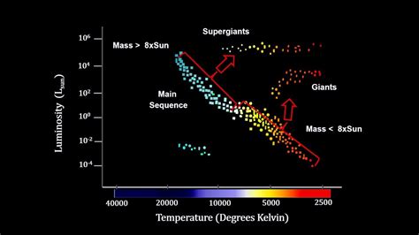 Journey Of Stars On The Hertzsprung Russell Diagram