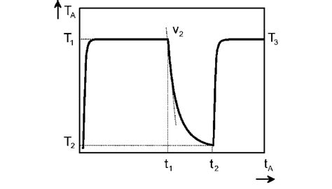 Temperature profile, annealing temperature T A versus annealing time t... | Download Scientific ...