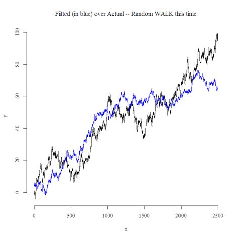 Spurious Regression, Spurious Correlation