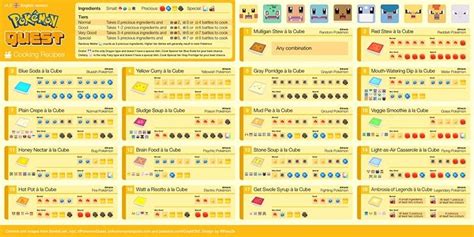 Vemos todas las Recetas de Pokémon Quest. Esquema con las recetas, Tipos de Ollas, consejos y ...