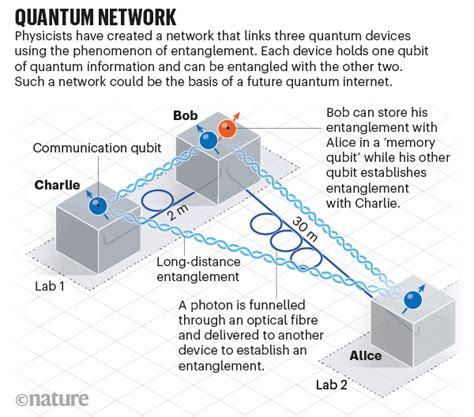 Quantum network is step towards ultrasecure internet