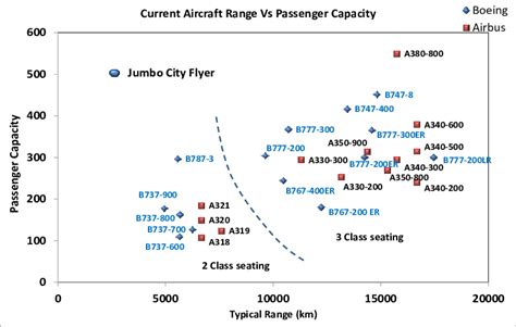 Passenger capacity Vs range for widely used civil aircraft. | Download Scientific Diagram