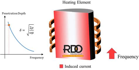 Induction Heating: What Is It & How Does It Work? | RDO Induction, Inc.