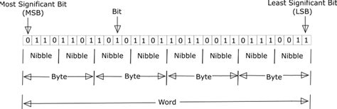 Harish Note: C Programming #01: Bit, Byte etc