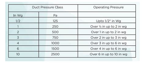 Smacna Duct Construction Tables