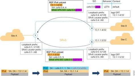 Segment Routing Configuration Guide for Cisco 8000 Series Routers, IOS ...