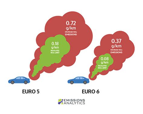 nox — News — Emissions Analytics