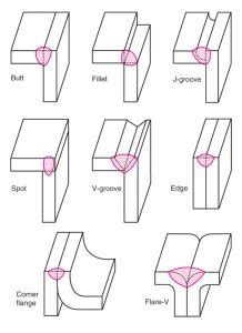 5 Types Of Welding Joints | Cliff's Welding Mesa, AZ 480-832-0570