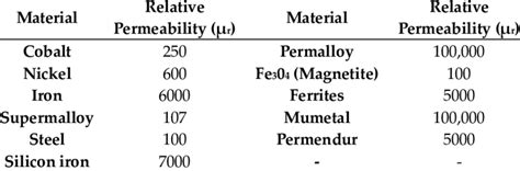 Magnetic Permeability Of Metals Chart