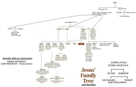 11 Icon Of The Genealoy Of Jesus Images - Son of David, Matthew ...