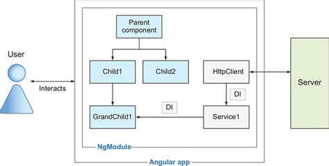 10 Angular Best Practices to Adapt in 2023