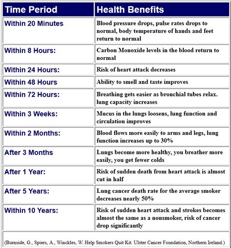 Health benefits of quitting smoking | benefits of quitting tobacco ~ The Bad Effects of Smoking