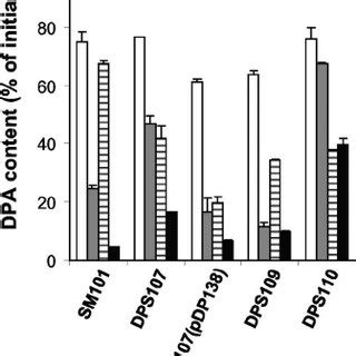 (A and B) Germination of C. perfringens spores over long periods on BHI ...