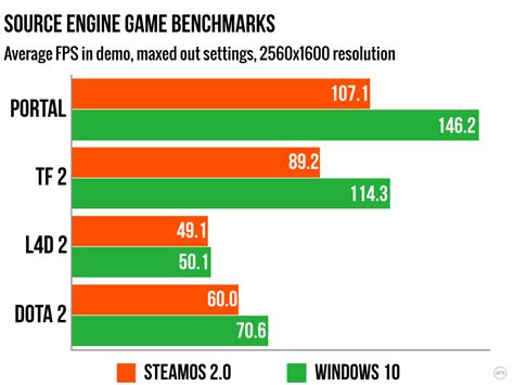 SteamOS vs. Ubuntu vs. Windows 10: Which Is The Best Operating System ...