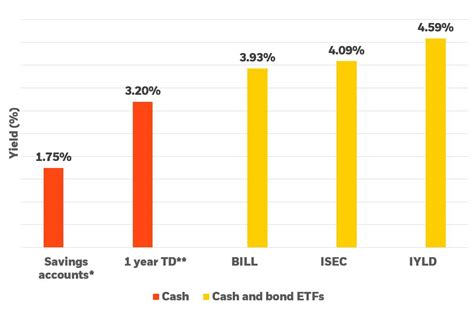 Put cash to work with short-term bond ETFs | iShares – BlackRock