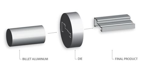 Extruding Process - Aluminum Extrusion & Manufacturing in Canada