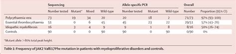 Polycythemia Vera | Semantic Scholar