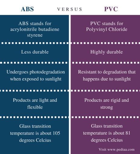 Difference Between ABS and PVC | Definition, Properties, Applications