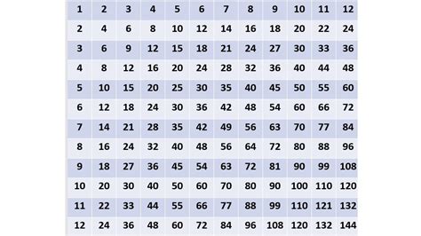 Printable 1-12 Multiplication Chart – PrintableMultiplication.com