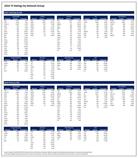 2016-TV-Ratings-by-Network-Group – LightShed Partners