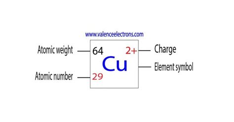 How Many Protons, Neutrons and Electrons Does Copper Have?