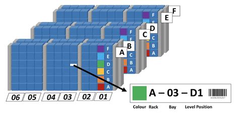 Warehouse Locations: 2019 Guide (Location Code Generator)