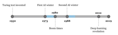 The First AI Winter and What The Lighthill Report Said About AI ...