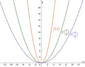 Horizontal Stretch - Properties, Graph, & Examples