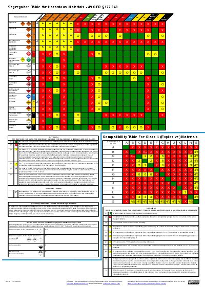 Segregation and Separation Chart for Load, Transport, Storage 49 CFR §177.848 – HazMat Tool