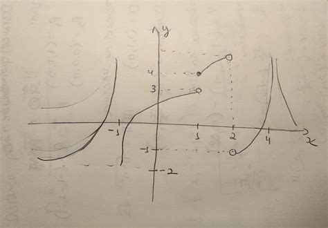 calculus - Sketch a single graph of a function f(x) that satisfies all ...