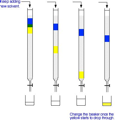 B. Column Chromatography - Chemistry LibreTexts